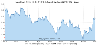 Hong Kong Dollar Hkd To British Pound Sterling Gbp History