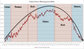 Labor Participation A Most Telling Chart Shareplanner