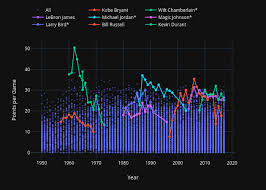 This page is part of our nba stats section. Data Visualization Nba Highest Points Per Game Absentdata