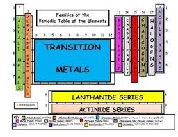 Families Of The Periodic Table Teaching Chemistry Chemistry Lessons Science Chemistry