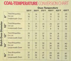 Dutch Oven Coal Temperature Conversion Chart Dutch Oven