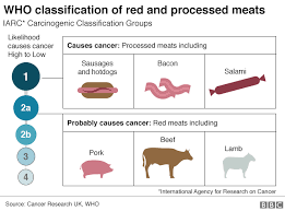 The most common bowel cancer symptoms to first develop are: A Rasher Of Bacon A Day Ups Cancer Risk Bbc News
