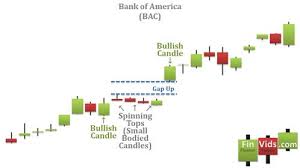 a candlestick chart with a high price gapping play within it