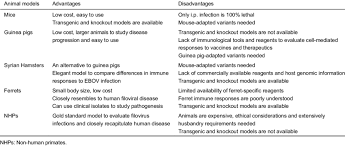 People are worried about the value of paper money. Advantages And Disadvantages Of Animal Models For Filovirus Infections Download Table