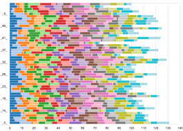 Good Colors For A Stacked Bar Chart With Lots Of Categories Visualisation Data Visualization Graphing