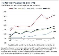 Social Networking Corrals 72 Percent Of U S Adults Social Media Usage Social Media Social Media Course