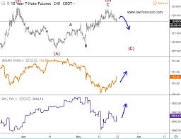 what the 10 year us treasury note tells us about the stock