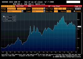Euro Cds Chart Update Seeking Alpha