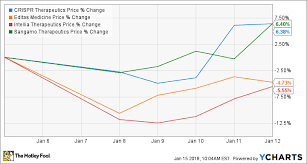 Crispr Gene Editing Stocks Going Down The Tubes Think Again