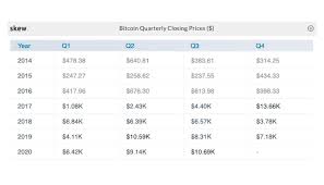 In depth view into bitcoin price including historical data from 2014, charts and stats. At 10 600 Bitcoin Price Is On Track For Its Second Best Quarter Ever
