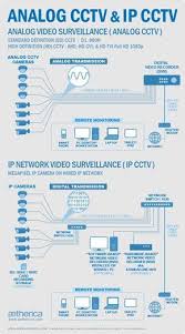 Learn More About The Difference Between Analog Cctv And Ip Cctv With This Infogr Home Security Systems Wireless Home Security Systems Security Cameras For Home