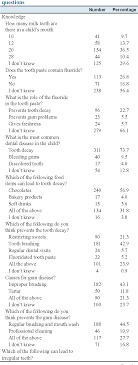 Federal government websites often end in.gov or.mil. Pdf Knowledge Attitude And Practices Of Mothers Toward Their Children S Oral Health A Questionnaire Survey Among Subpopulation In Mumbai India Semantic Scholar