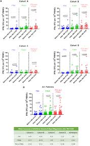 CD8+ T Cells Impact Rising PSA in Biochemically Relapsed Cancer Patients  Using Immunotherapy Targeting Tumor-Associated Antigens