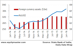 Indias Improving Forex Reserves Chart Of The Day 29