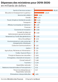 Un projet de budget en diminution de 2,87 % par rapport à celui de 2019. Budget 2019 2020 Du Quebec Le Gouvernement Legault Investit Dans Ses Promesses Le Devoir