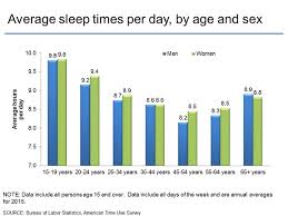 American Time Use Survey Charts By Topic Sleep