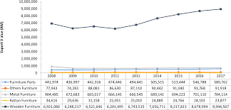 The electronic industry is the top contributing industry in malaysia. Innovation In The Malaysian Furniture Industry Drivers And Challenges Semantic Scholar