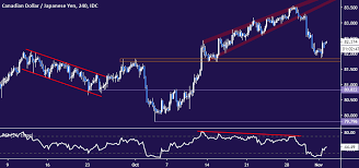 canadian dollar sinks vs yen as chart setup warns of key