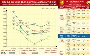 Giá vàng 24k hôm nay bao nhiêu 1 chỉ mới nhất tại tphcm có biểu đồ 30 ngày. Gia Vang TÄƒng Giáº£m Tháº¥t ThÆ°á»ng Nen Mua Hay Ban Bao Dan Tri