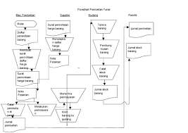 Contoh flowchart penjualan pulsa via dairycattlediary. Flowchart Pembelian Tunai