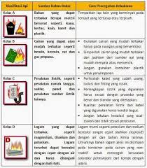 Ada kelas ekonomi, bisnis, dan juga eksekutif. Memahami Jenis Kelas Dari Tipe Api Agen Pemadam Api