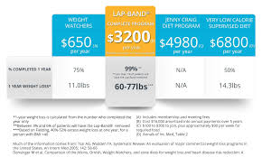 Weight Loss Programs Comparison Chart Smartshape