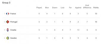 On the following page an easy way you can check the results of recent matches and statistics for portugal liga zon sagres. France Qualify For Nations League Final Four After Win In Lisbon As Com