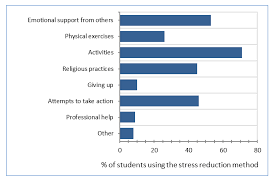 Depression causes mental health problem among young group especially university students due to stress resulted from studies and independent living. Ijme Depression Anxiety And Stress In Dental Students
