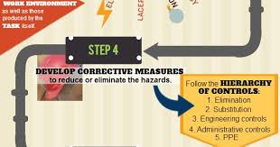 Infographic Job Hazard Analysis How Does It Work Hazard Analysis Workplace Safety Safety Posters