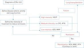 Interstitial Lung Disease In Systemic Sclerosis Where Do We Stand European Respiratory Society