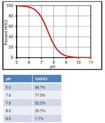 Pulsar The Effect Of Cyanuric Acid Cya On Pool Water