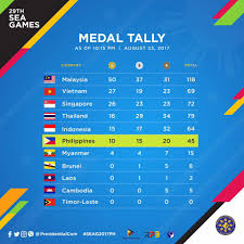 The men's chinlone squad scored malaysia's first gold medal yesterday, beating the philippines 391 to 271. Look Sea Games Medal Tally And Team Presidential Communications Government Of The Philippines Facebook