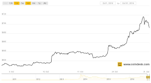 Why Is Bitcoins Price Surging