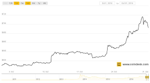 why is bitcoins price surging