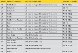 Electrode Type Chart With 15 New Welding Amps To Metal