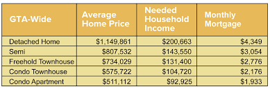 what you need to earn to afford a toronto home real estate