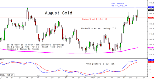 Tuesdays Charts For Gold Silver And Platinum And Palladium