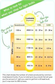 Led Versus Incandescent Bulbs Kalfacommercial Co