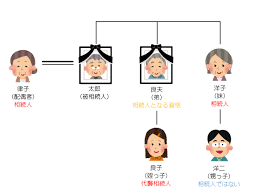 兄弟と甥っ子姪っ子｜ 札幌北司法書士札幌北司法書士
