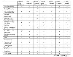 Malaysia's final energy consumption had increased from 13 million toe in 1990 to about 41 million toe in 2010, reflecting an annual average growth rate of 6%. Comparison Of Asean Green Building Rating Systems On Energy Efficiency U S Mission To Asean