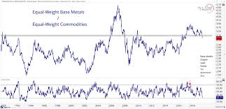 Have You Seen What Base Metals Are Doing All Star Charts