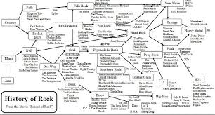 History Of Rock Chart From School Of Rock Rock Music