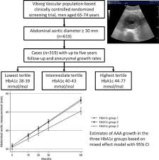 glycated hemoglobin is associated with the growth rate of