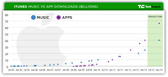 charting the itunes stores path to 25 billion songs sold