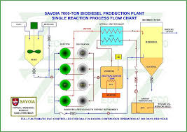 Biodiesel Production Plant Zillion Eco Works Company