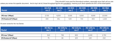 The main difference between 1 gig, 600 mbps, and 300 mbps internet is that faster speeds allow for more connected devices and support heavier bandwidth usage. Gigabit Internet And Sophos A Losing Combination Hardware Installation Up2date Licensing Utm Firewall Sophos Community