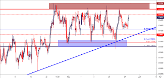 Canadian Dollar Price Outlook Usd Cad Rally To Resistance