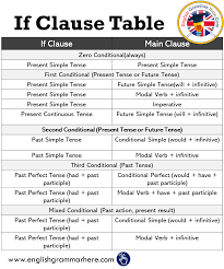 Maybe you would like to learn more about one of these? If Clause Table In English Tenses With If Clauses English Grammar Here