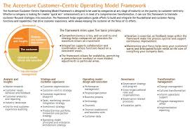 Accenture S Customer Centric Operating Model Framework This Applies To Aligning Social To Organizational Goals