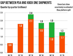 ps4 vs xbox one weekly chart shows microsoft recovery